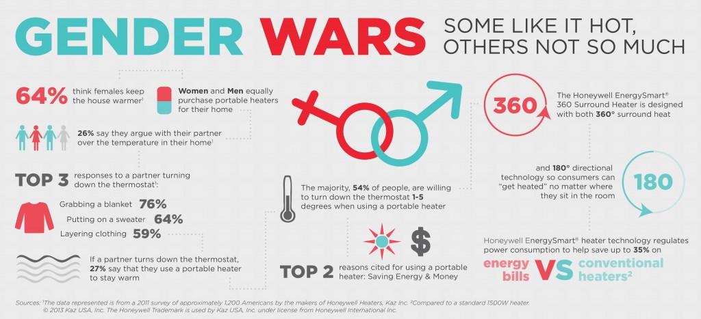 Gender-Wars_Honeywell-Heater-Infographic