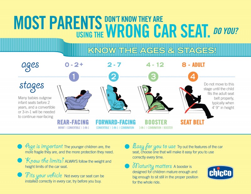 When to rearface, forward face and transition to and from booster car seats